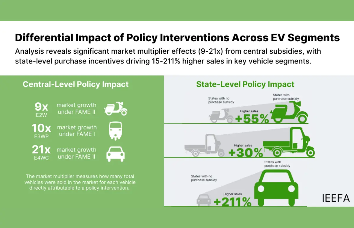 Haryana EV Policy 2026